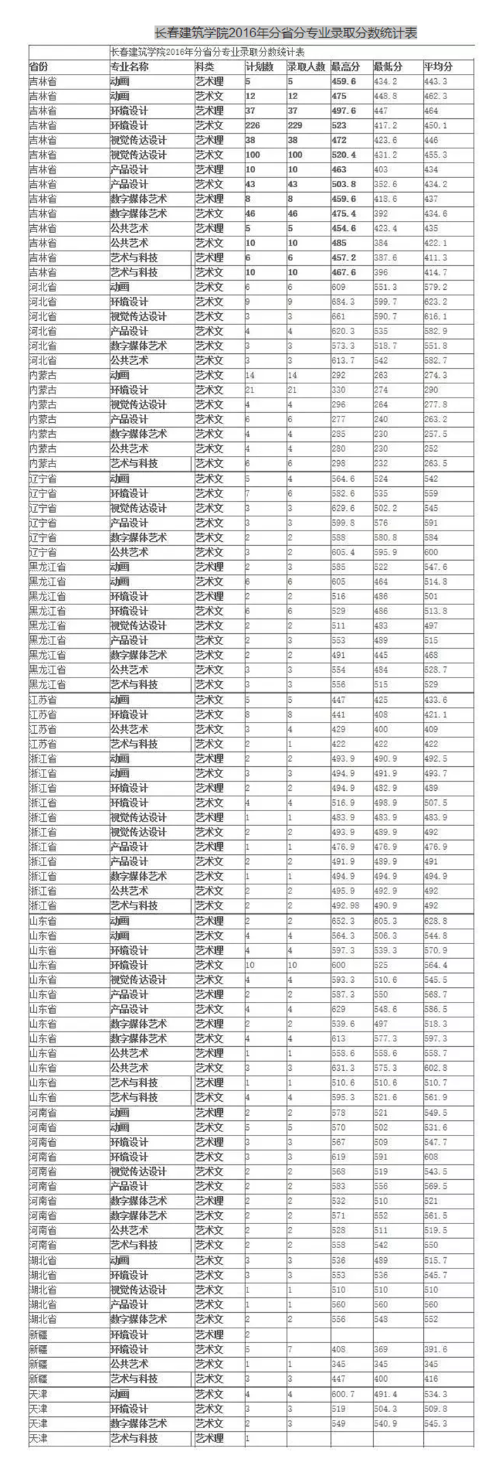 長春建筑學(xué)院2016年分省分專業(yè)錄取分數(shù)統(tǒng)計表